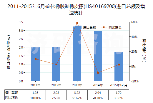 2011-2015年6月硫化橡膠制橡皮擦(HS40169200)進(jìn)口總額及增速統(tǒng)計(jì)